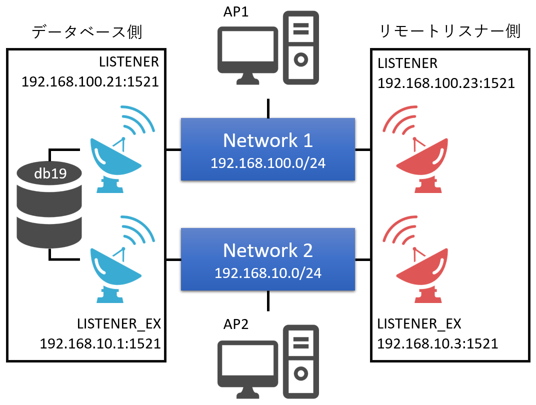 listener_networks とは何か | ちりつもLabo